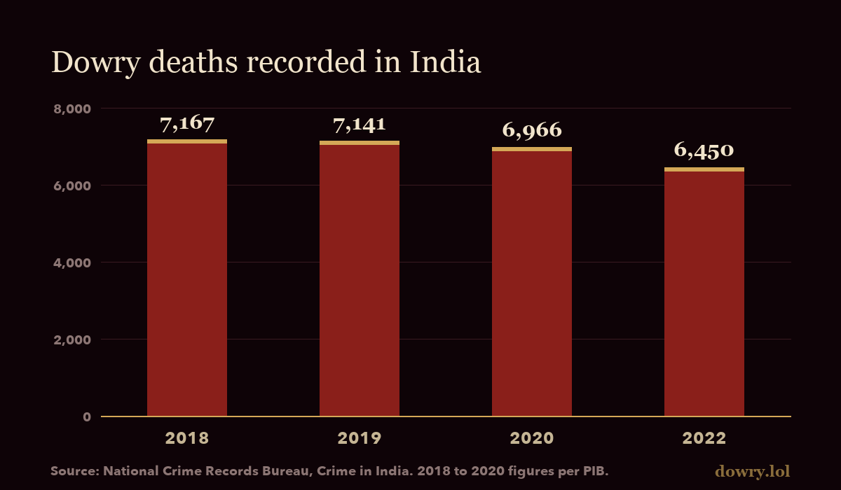 Bar chart of dowry deaths recorded in India: 7,167 in 2018, 7,141 in 2019, 6,966 in 2020 and 6,450 in 2022